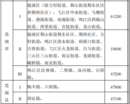 芜湖市关于公布征地区片综合地价标准的通知