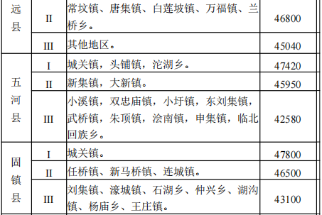 蚌埠市关于公布征地区片综合地价标准的通知