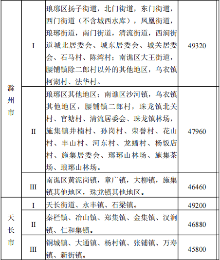 滁州市关于公布征地区片综合地价标准的通知