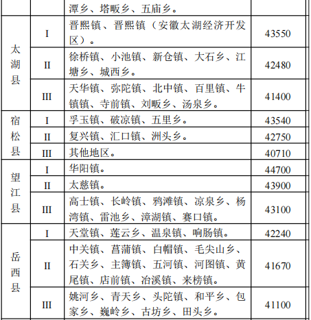 安庆市关于公布征地区片综合地价标准的通知