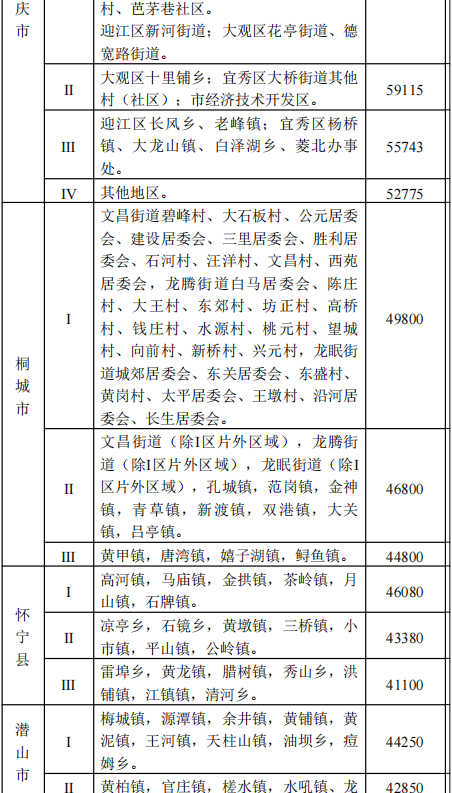 安庆市关于公布征地区片综合地价标准的通知